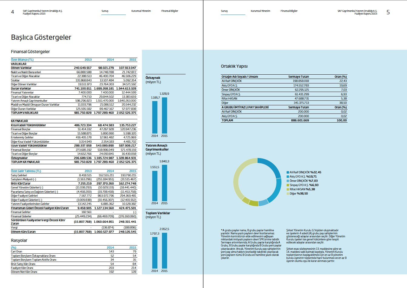 SAF GYO / 2015 Faaliyet Raporu / 2015 Annual Report