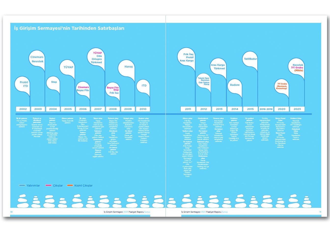 İŞ GİRİŞİM SERMAYESİ / 2023 Faaliyet Raporu / 2023 ANNUAL REPORT