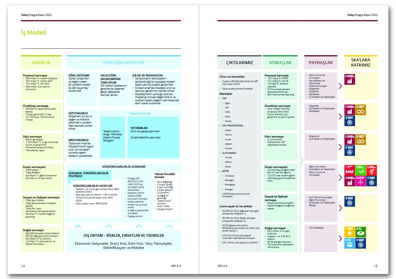 TOFAŞ / 2023 Entegre Rapor / 2023 INTEGRATED REPORT