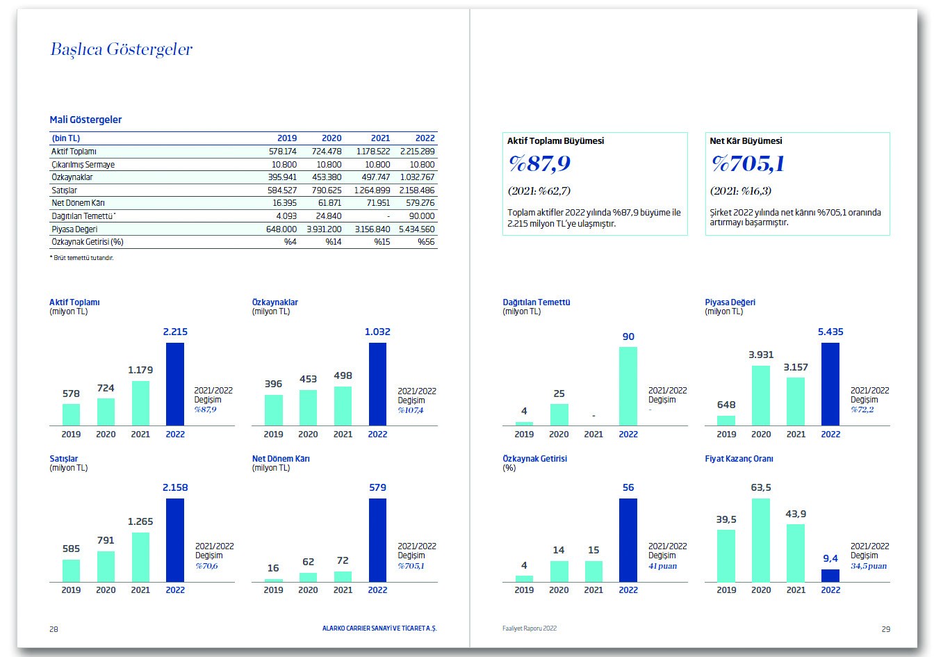 ALARKO CARRIER / 2022 Faaliyet Raporu / 2022 ANNUAL REPORT