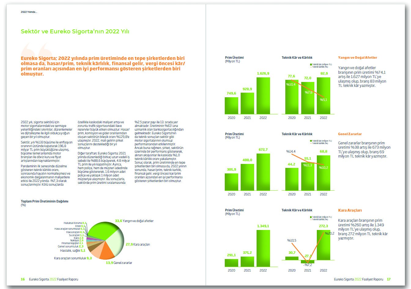 EUREKO SİGORTA / 2022 Faaliyet Raporu / 2022 ANNUAL REPORT