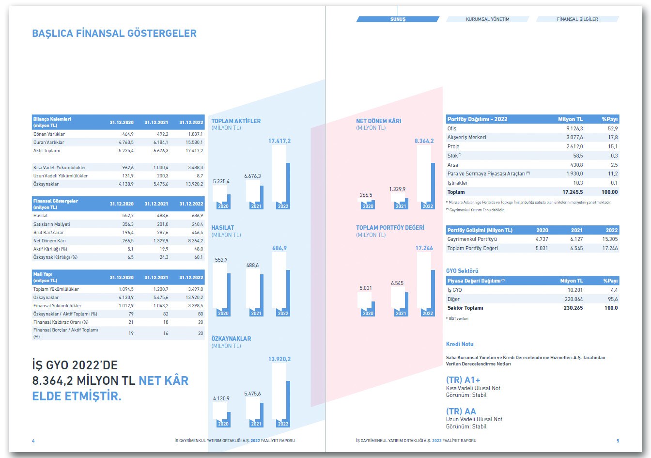 İGDAŞ / 2022 Faaliyet Raporu / 2022 ANNUAL REPORT