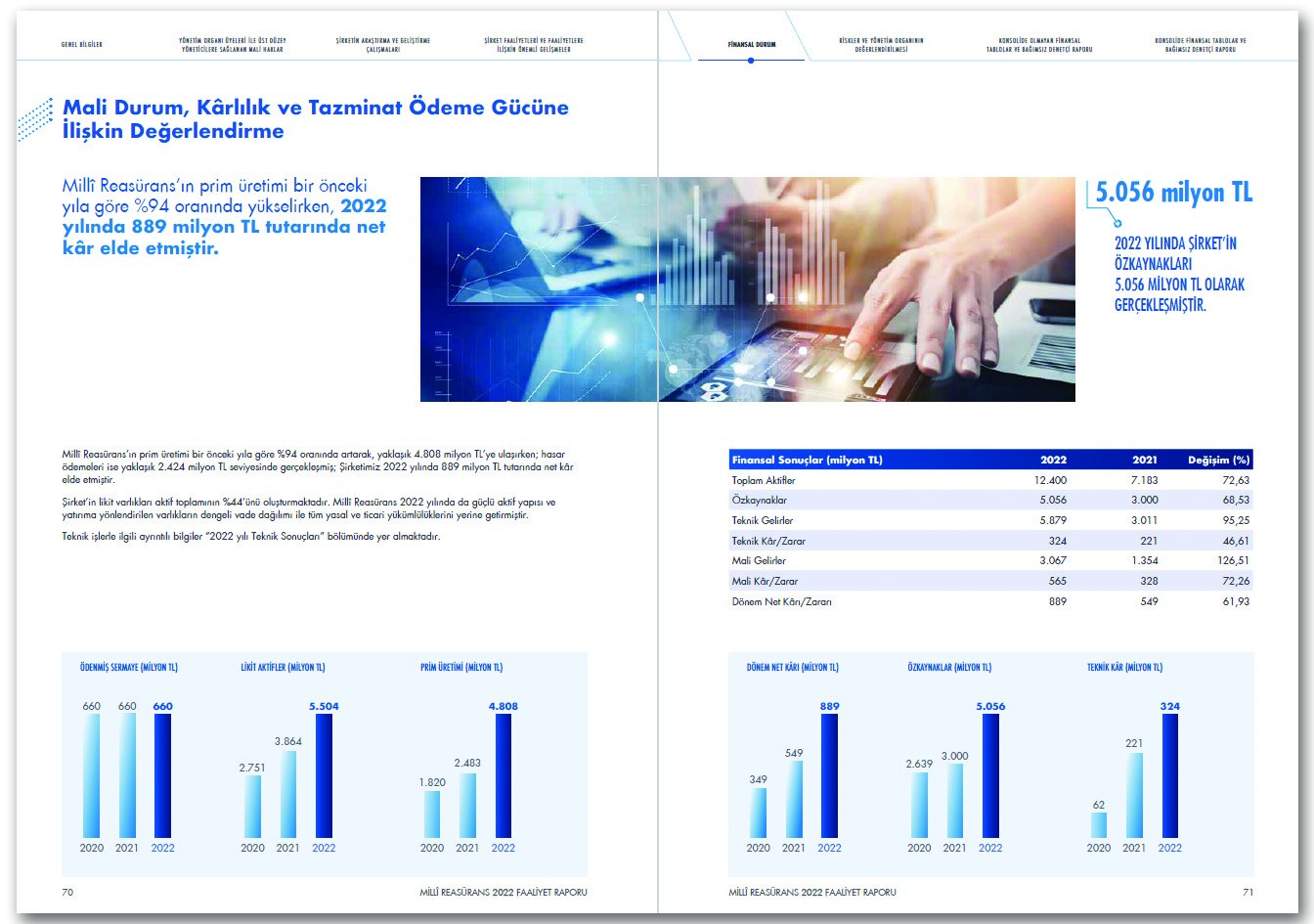 MİLLÎ REASÜRANS / 2022 Faaliyet Raporu / 2022 ANNUAL REPORT