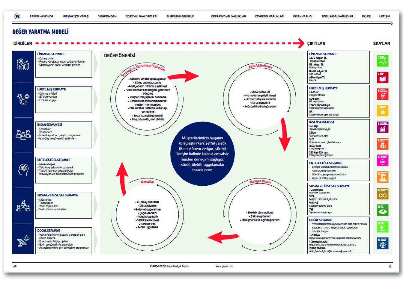 YEPAŞ / 2022 Entegre Faaliyet Raporu / 2022 INTEGRATED ANNUAL REPORT