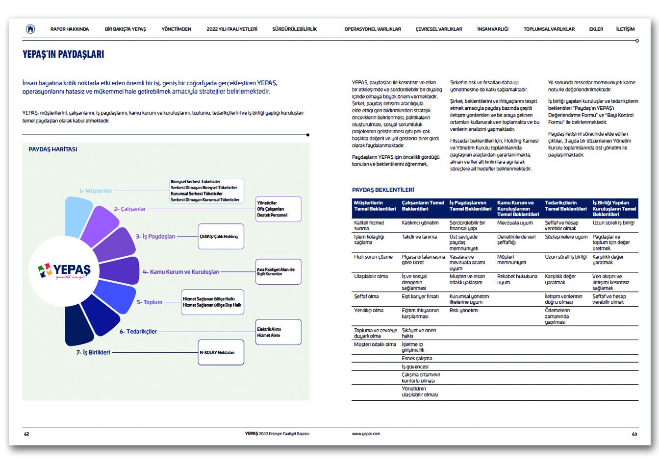 YEPAŞ / 2022 Entegre Faaliyet Raporu / 2022 INTEGRATED ANNUAL REPORT