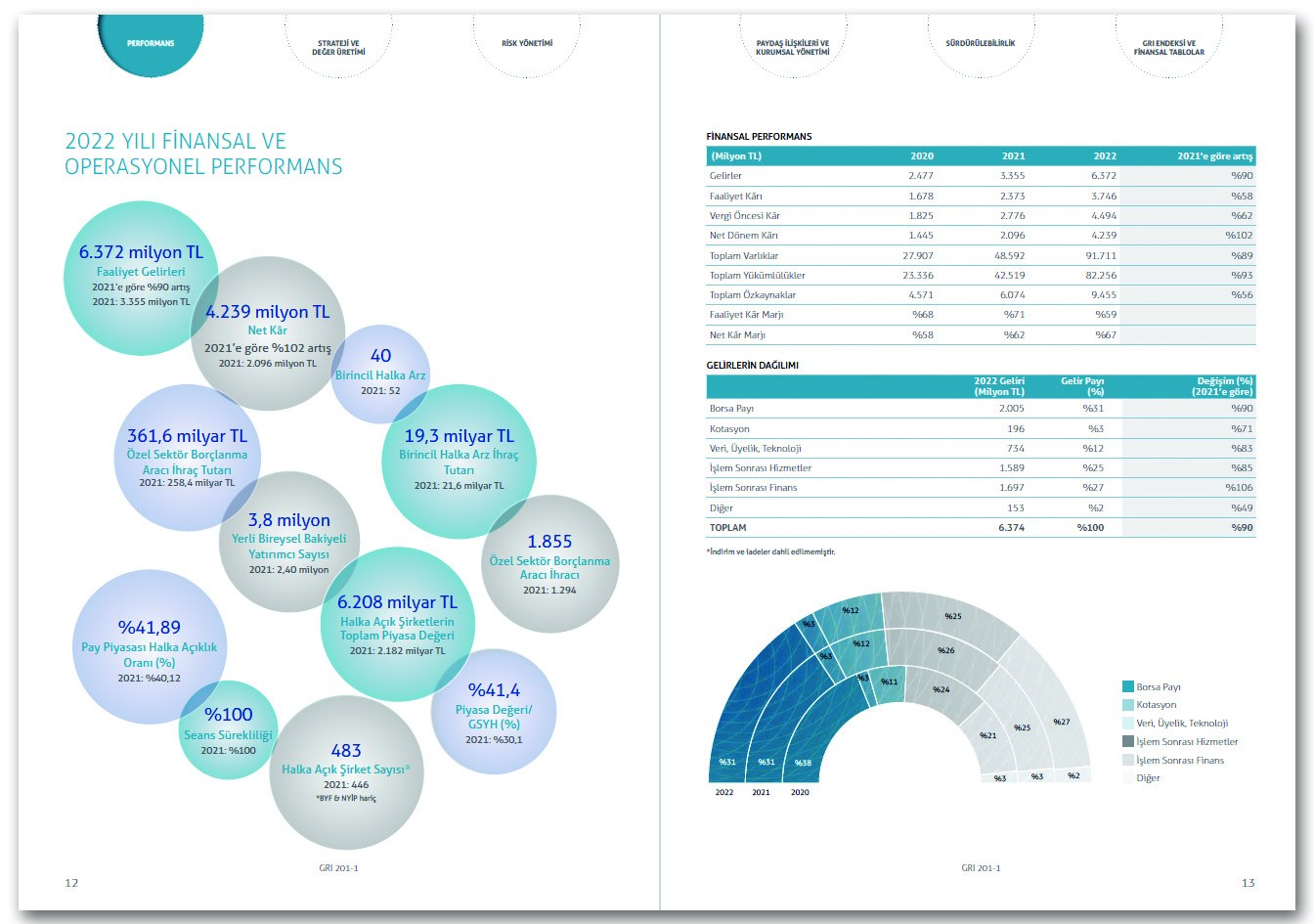 BORSA İSTANBUL / 2022 Entegre Faaliyet Raporu / 2022 INTEGRATED ANNUAL REPORT