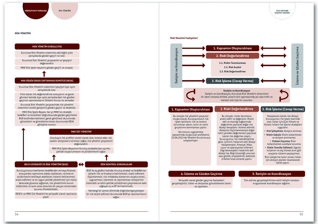 MERKEZİ KAYIT İSTANBUL / 2022 Entegre Faaliyet Raporu / 2022 INTEGRATED ANNUAL REPORT