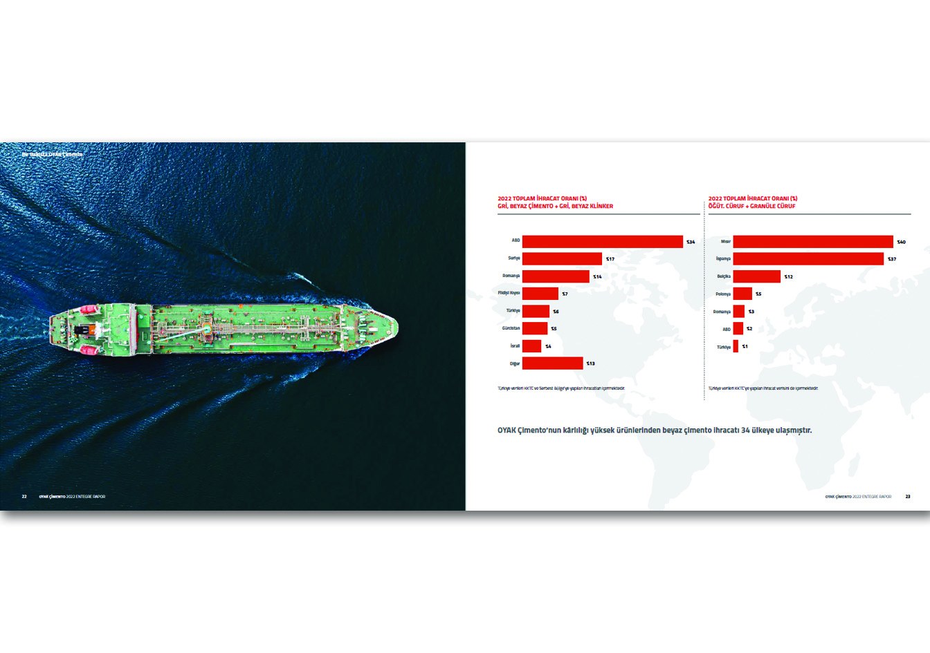 OYAK ÇİMENTO / 2022 Entegre Faaliyet Raporu / 2022 INTEGRATED ANNUAL REPORT