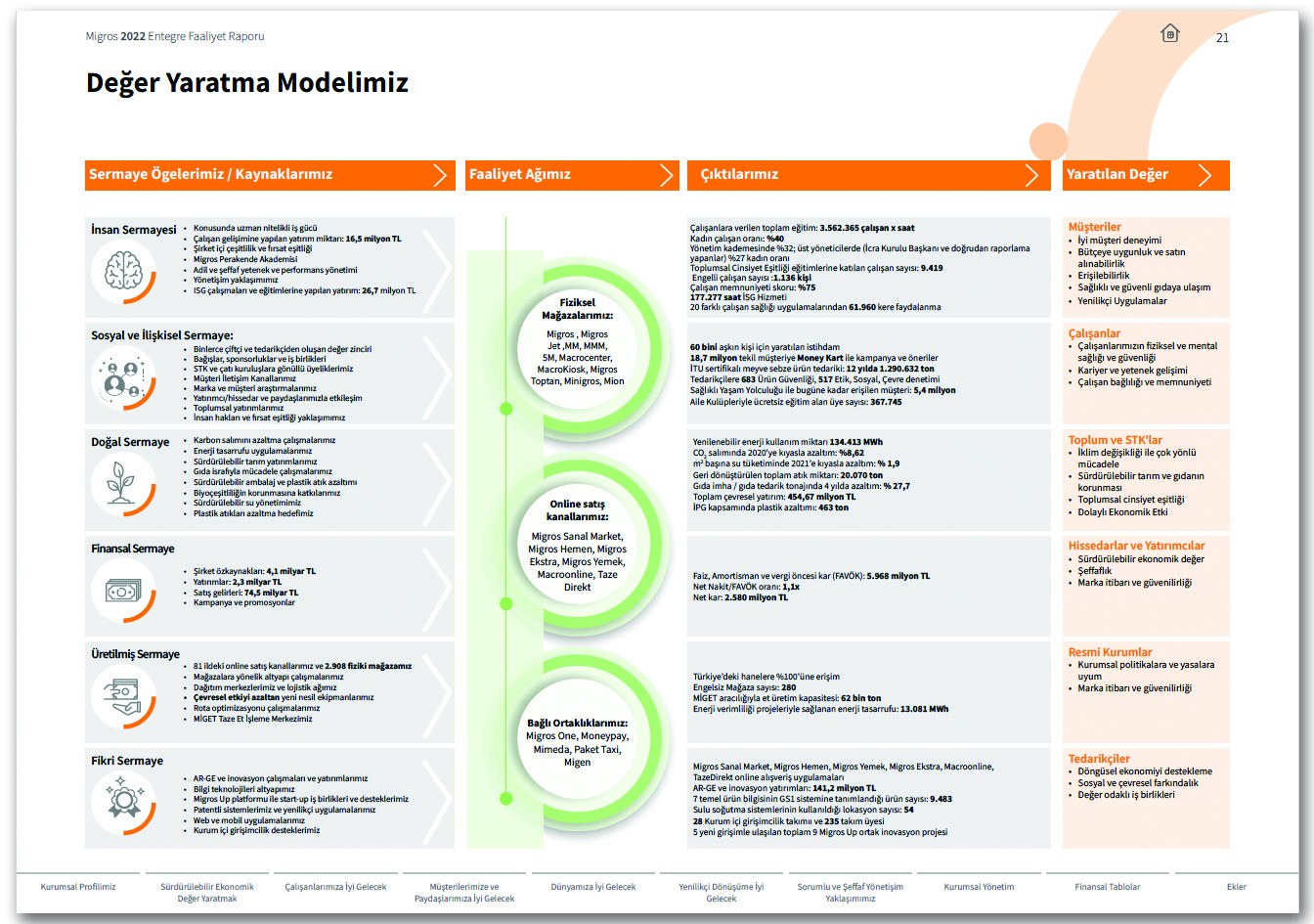 MİGROS / 2022 Entegre Faaliyet Raporu / 2022 INTEGRATED ANNUAL REPORT