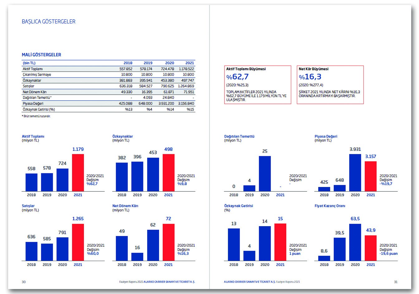 ALARKO CARRIER / 2021 Faaliyet Raporu / 2021 ANNUAL REPORT