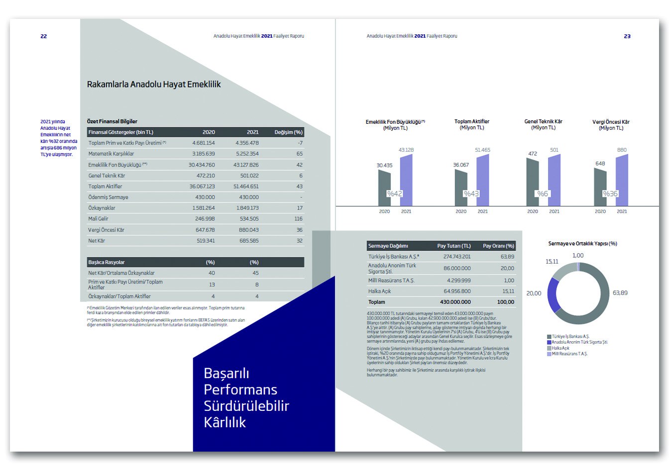 ANADOLU HAYAT EMEKLİLİK / 2021 Faaliyet Raporu / 2021 ANNUAL REPORT