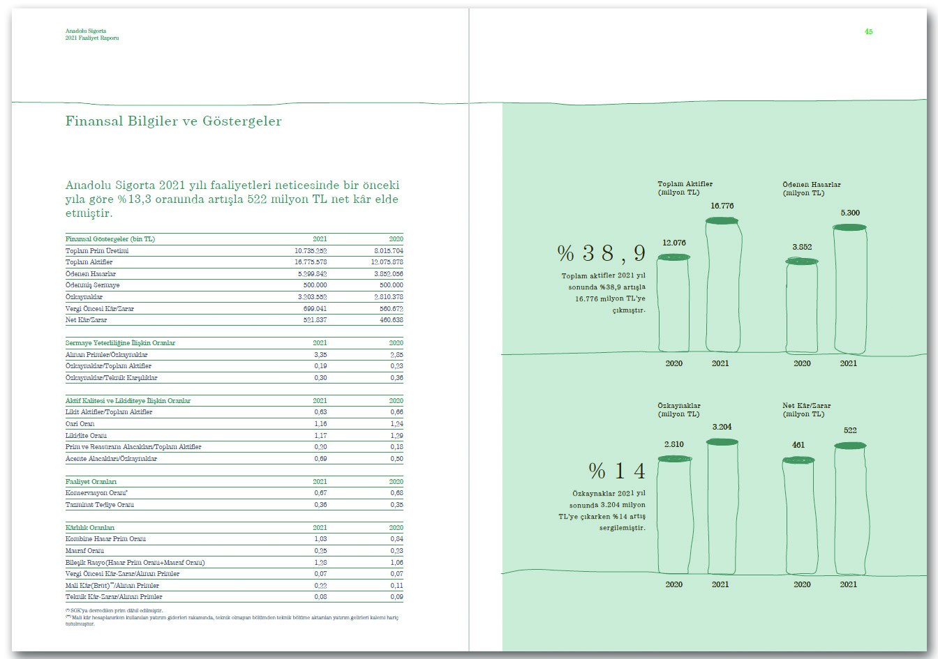 ANADOLU SİGORTA / 2021 Faaliyet Raporu / 2021 ANNUAL REPORT