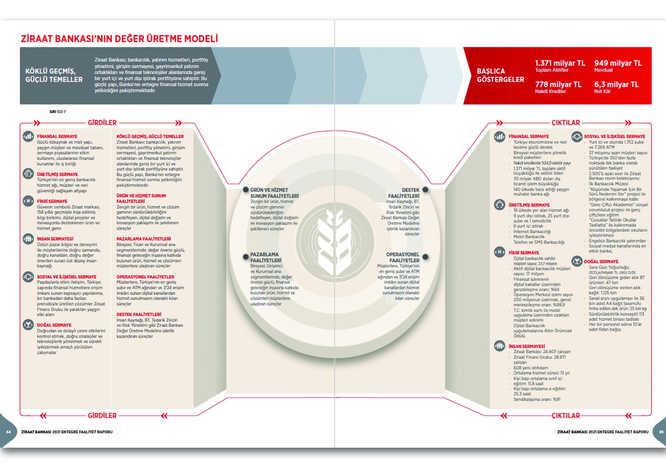 ZİRAAT BANKASI / 2021 Entegre Faaliyet Raporu / 2021 INTEGRATED ANNUAL REPORT