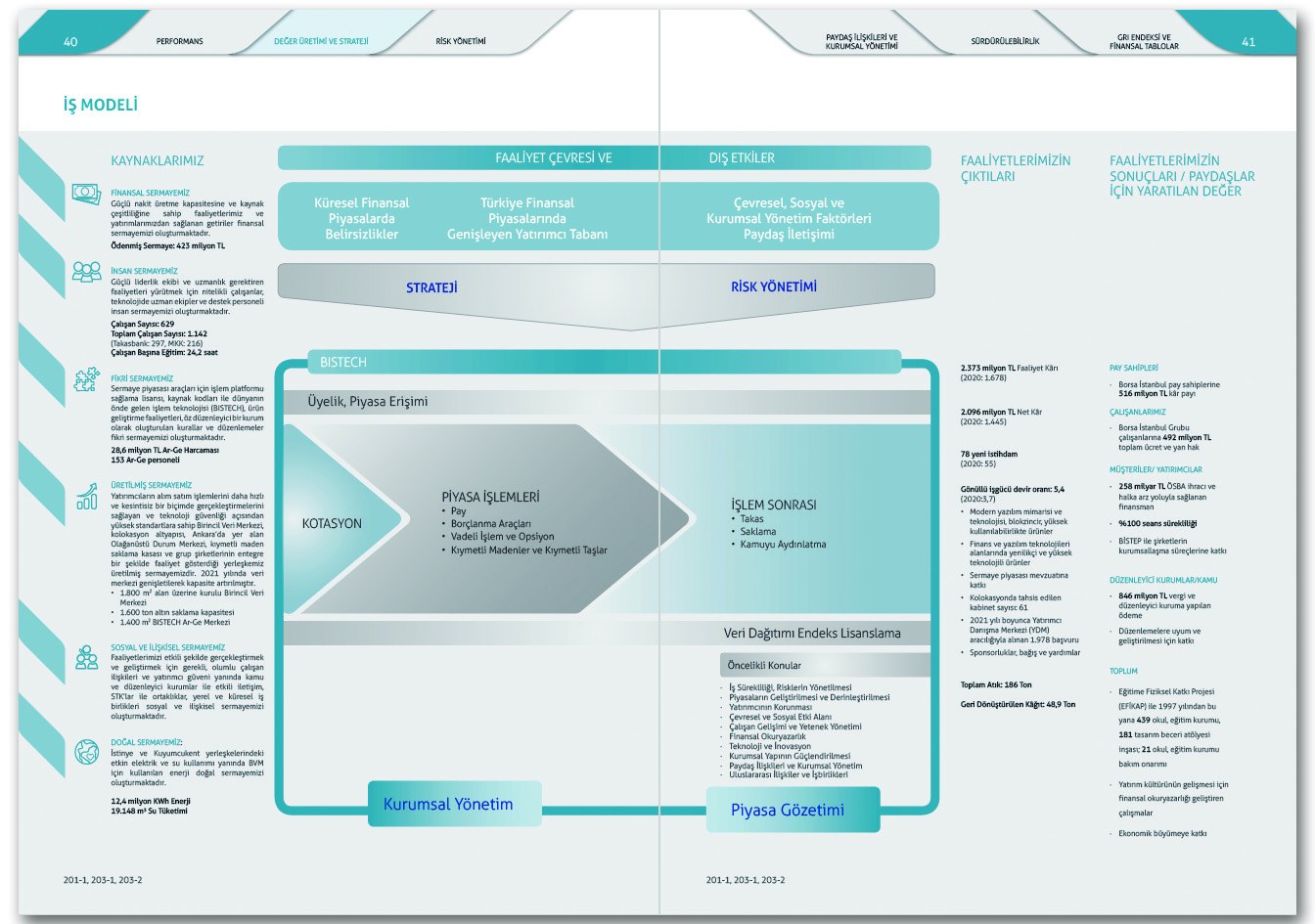 BORSA İSTANBUL / 2021 Entegre Faaliyet Raporu / 2021 INTEGRATED ANNUAL REPORT