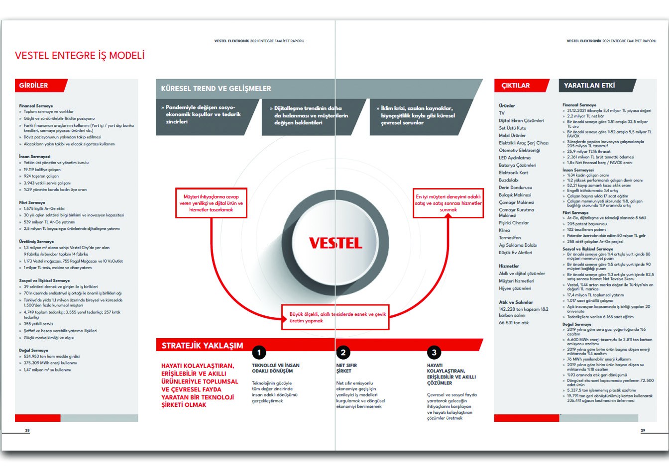 VESTEL ELEKTRONİK / 2021 Entegre Faaliyet Raporu / 2021 INTEGRATED ANNUAL REPORT