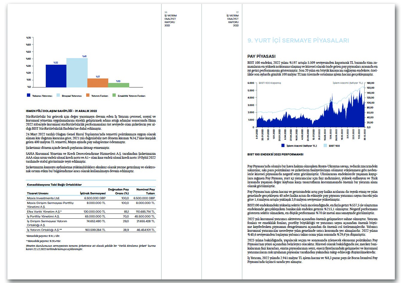 İŞ YATIRIM / 2022 Faaliyet Raporu / 2022 ANNUAL REPORT