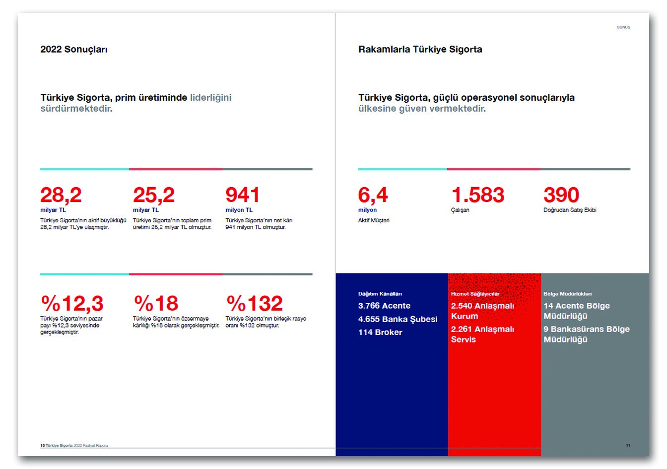 TÜRKİYE SİGORTA / 2022 Faaliyet Raporu / 2022 ANNUAL REPORT