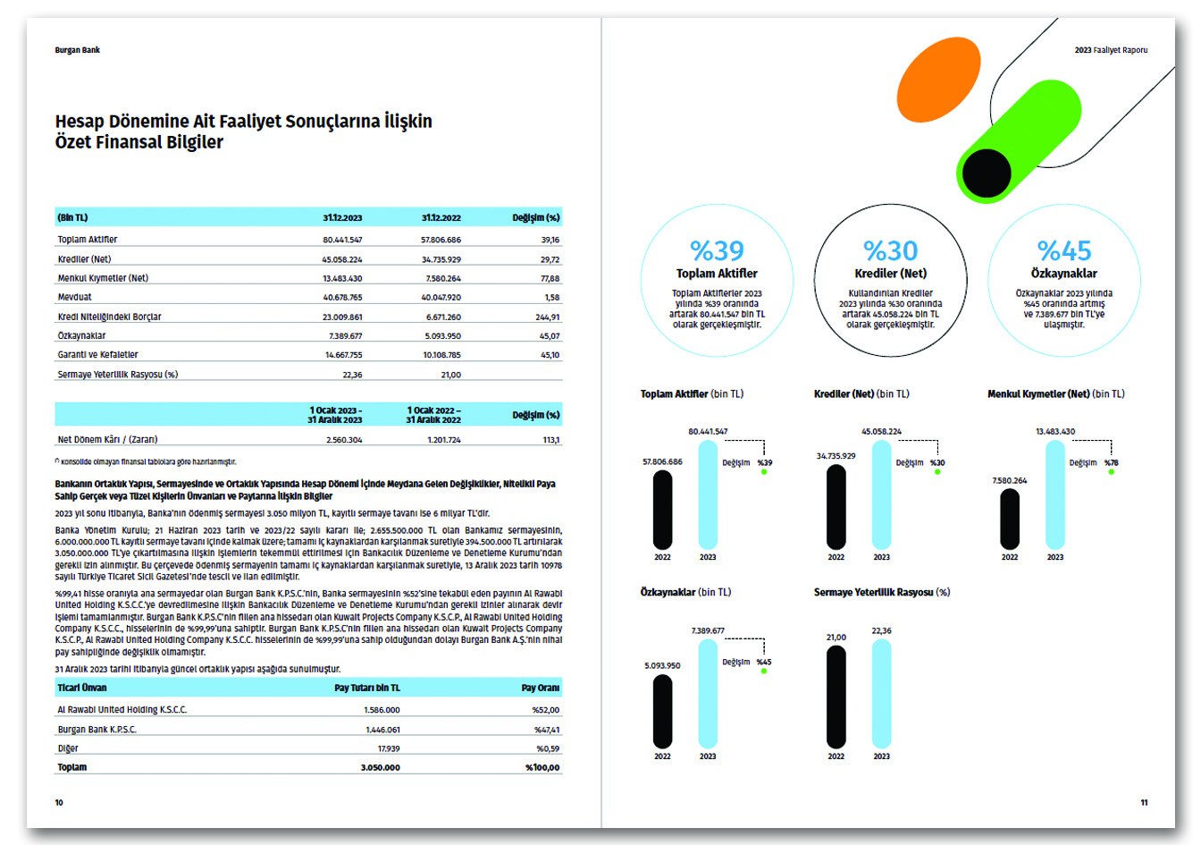 BURGAN BANK / 2023 Faaliyet Raporu / 2023 ANNUAL REPORT