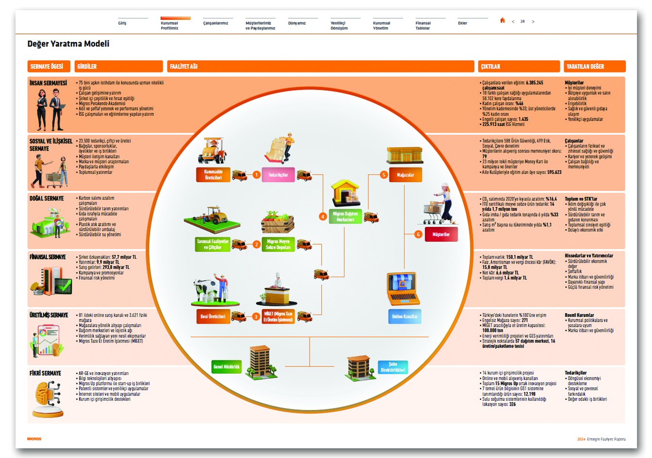 MİGROS / 2024 Entegre Faaliyet Raporu / 2024 Integrated Annual Report
