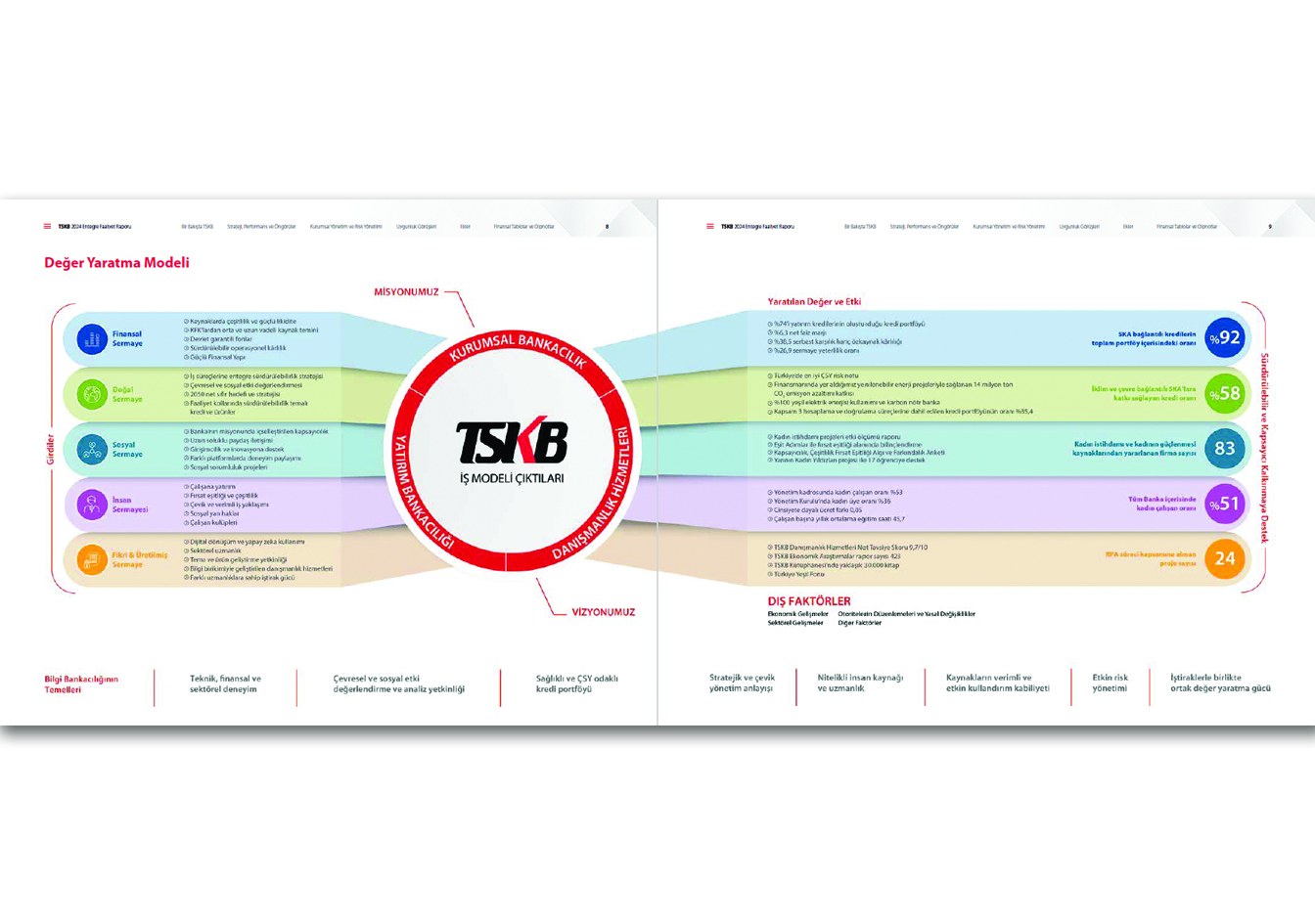 TSKB / 2024 Entegre Faaliyet Raporu / 2024 Integrated Annual Report