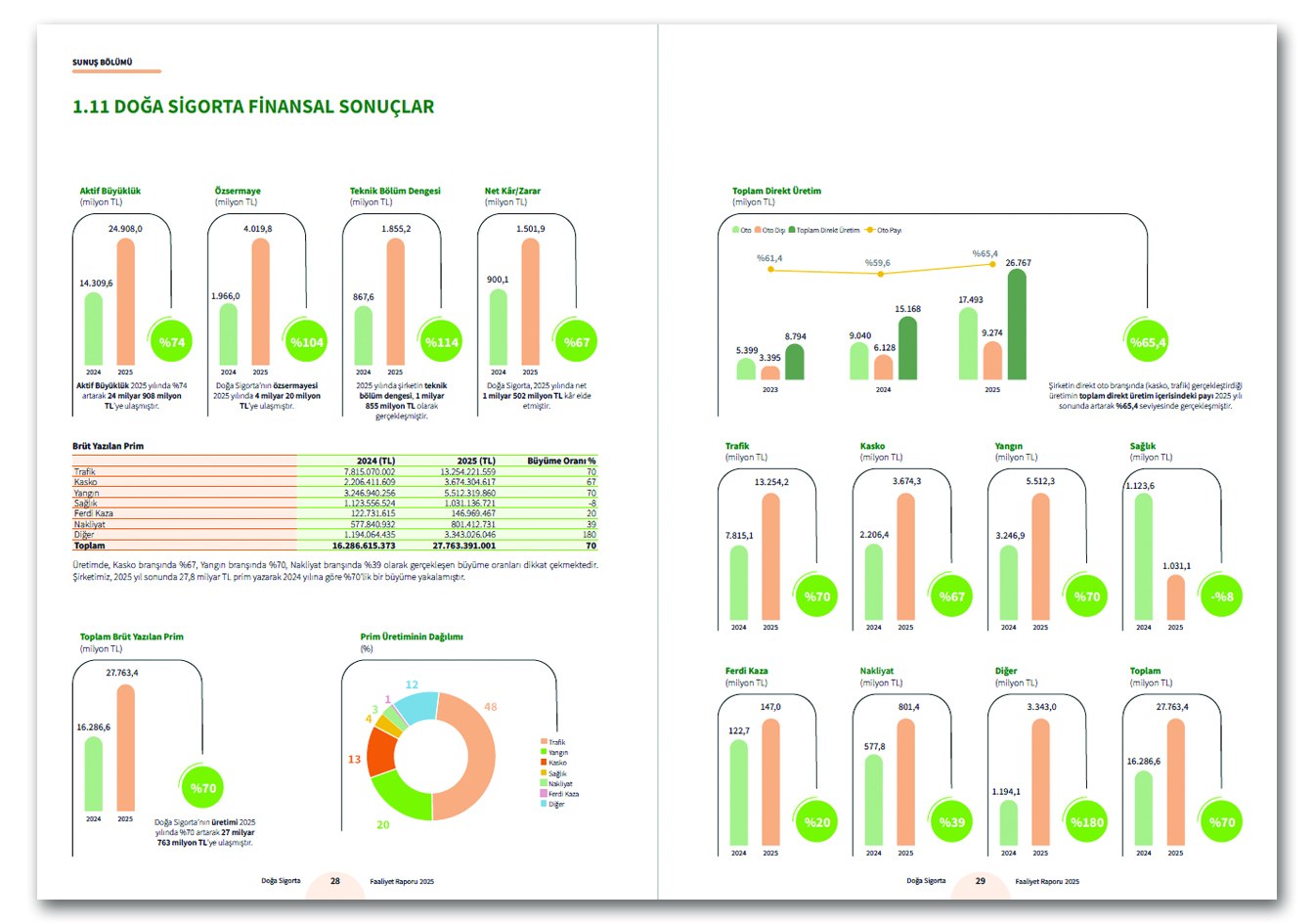 DOĞA SİGORTA / 2025 Faaliyet Raporu / 2025 Annual Report