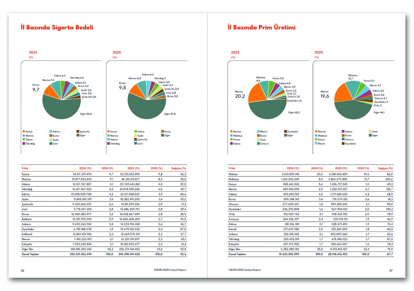 TARSİM / 2025 Faaliyet Raporu / 2025 Annual Report