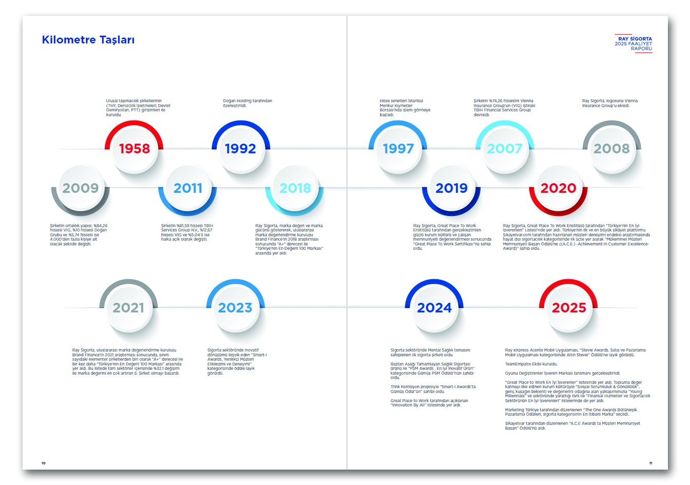 RAY SİGORTA / 2025 Faaliyet Raporu / 2025 Annual Report