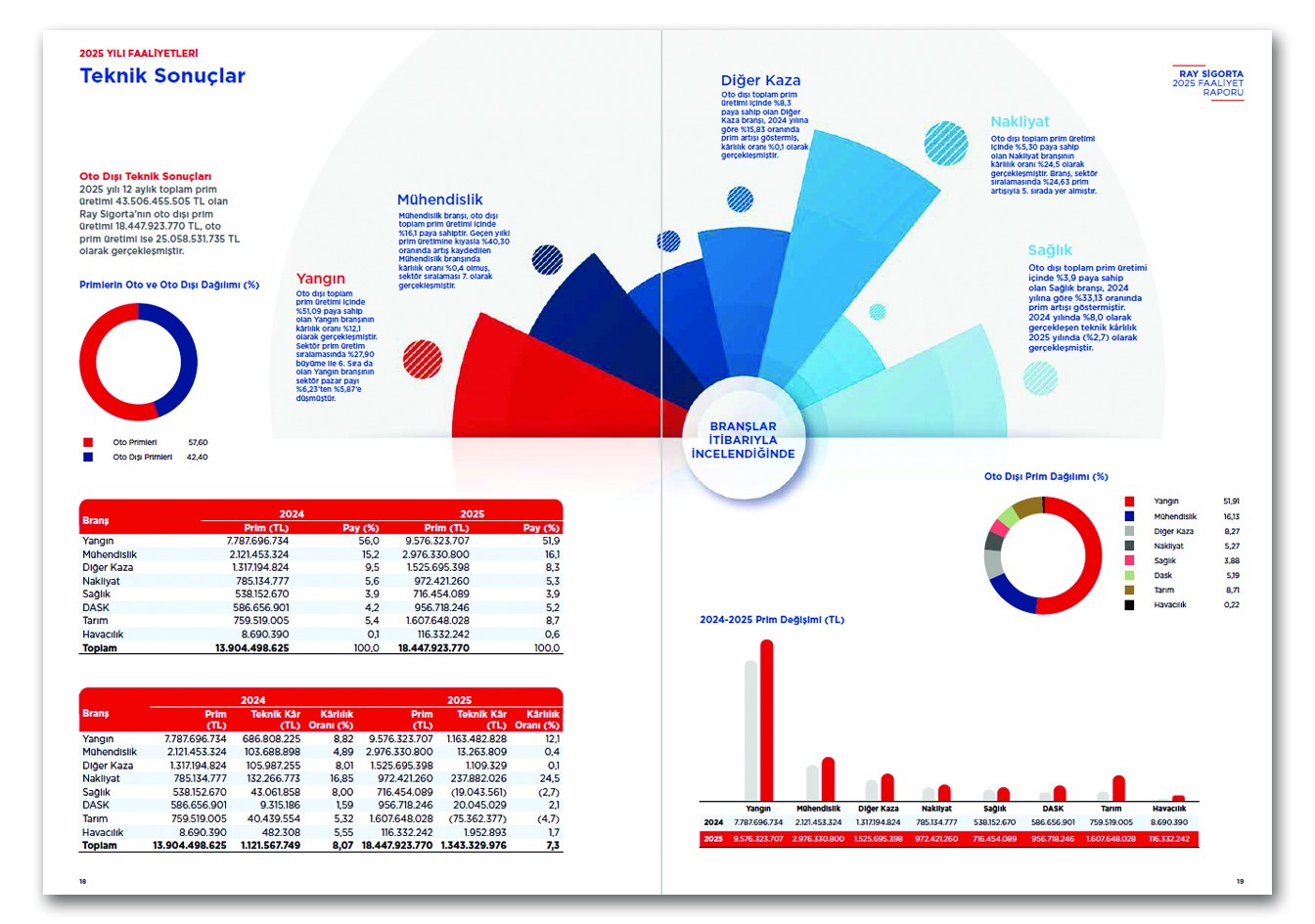 RAY SİGORTA / 2025 Faaliyet Raporu / 2025 Annual Report