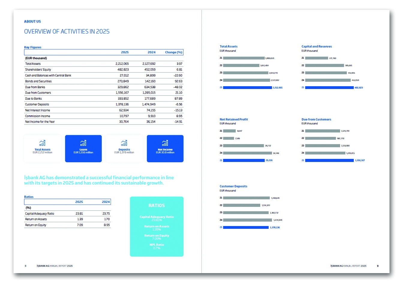 İŞBANK AG (ALMANYA) / 2025 Faaliyet Raporu / 2025 Annual Report