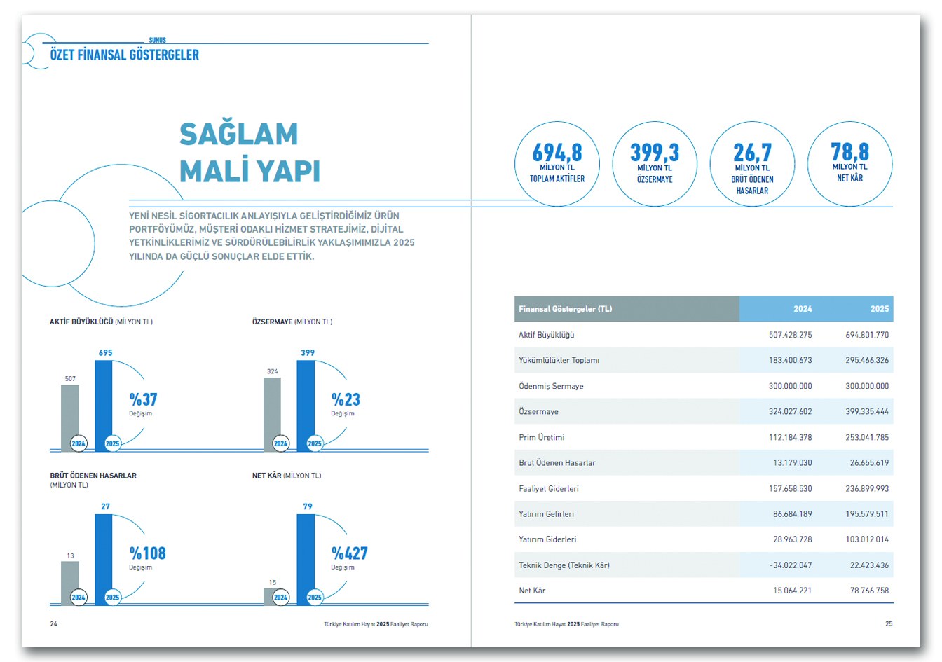 TÜRKİYE KATILIM HAYAT / 2025 Faaliyet Raporu / 2025 Annual Report