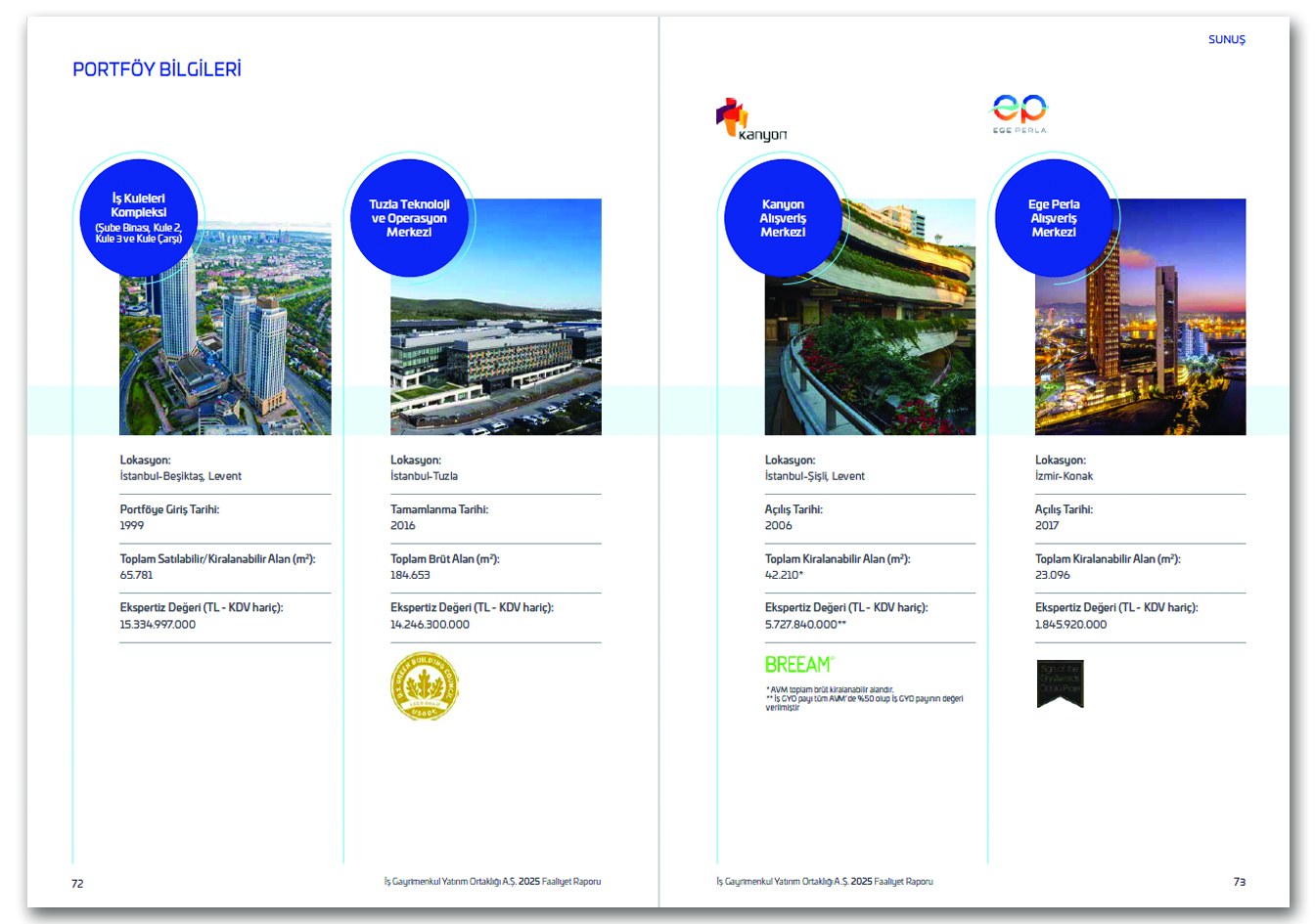 İŞ GYO / 2025 Faaliyet Raporu / 2025 Annual Report