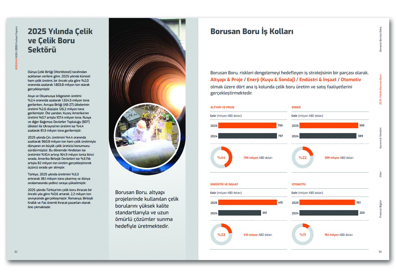 BORUSAN BORU / 2025 Faaliyet Raporu / 2024 Annual Report