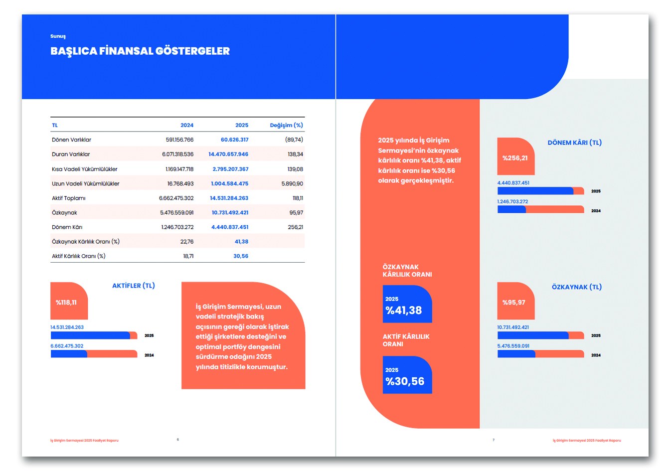 İŞ GİRİŞİM SERMAYESİ / 2025 Faaliyet Raporu / 2024 Annual Report