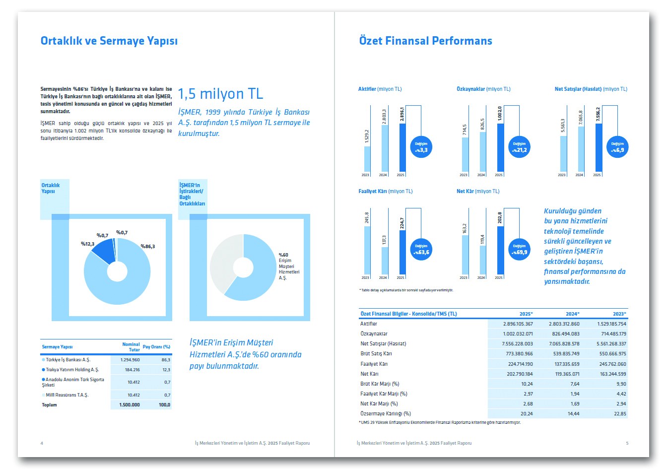 İŞMER / 2025 Faaliyet Raporu / 2025 Annual Report