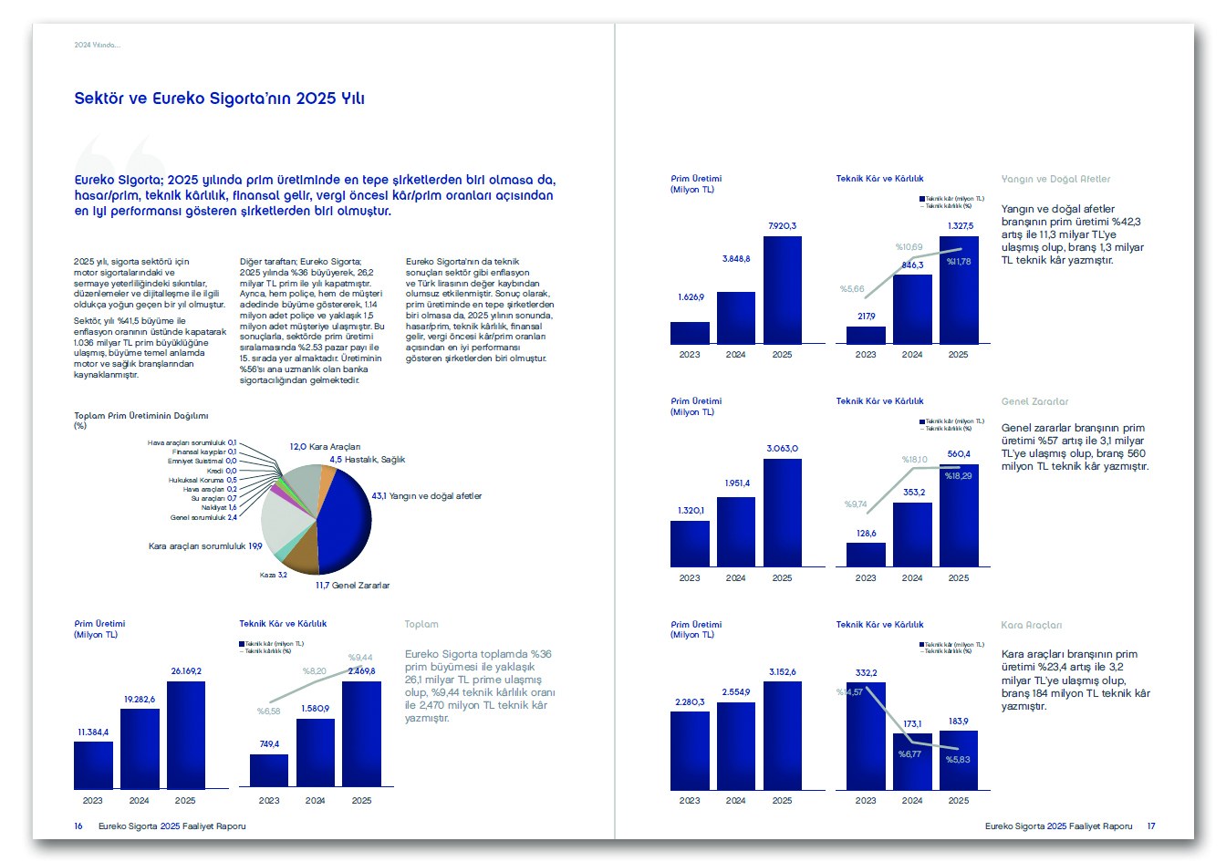 EUREKO SİGORTA / 2025 Faaliyet Raporu / 2025 Annual Report