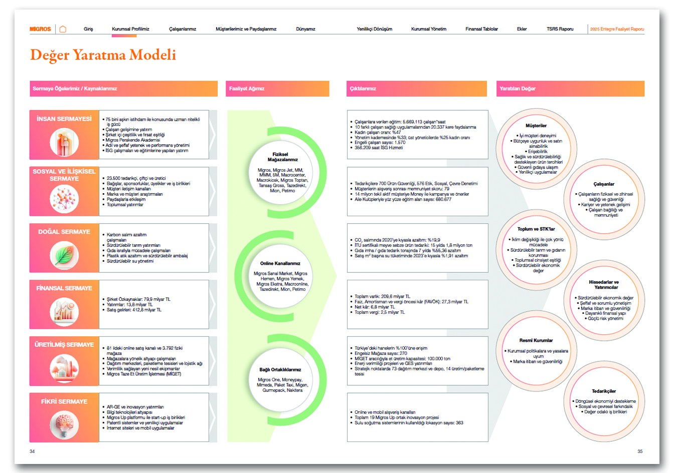 MİGROS / 2025 Entegre Faaliyet Raporu / 2025 Integrated Annual Report
