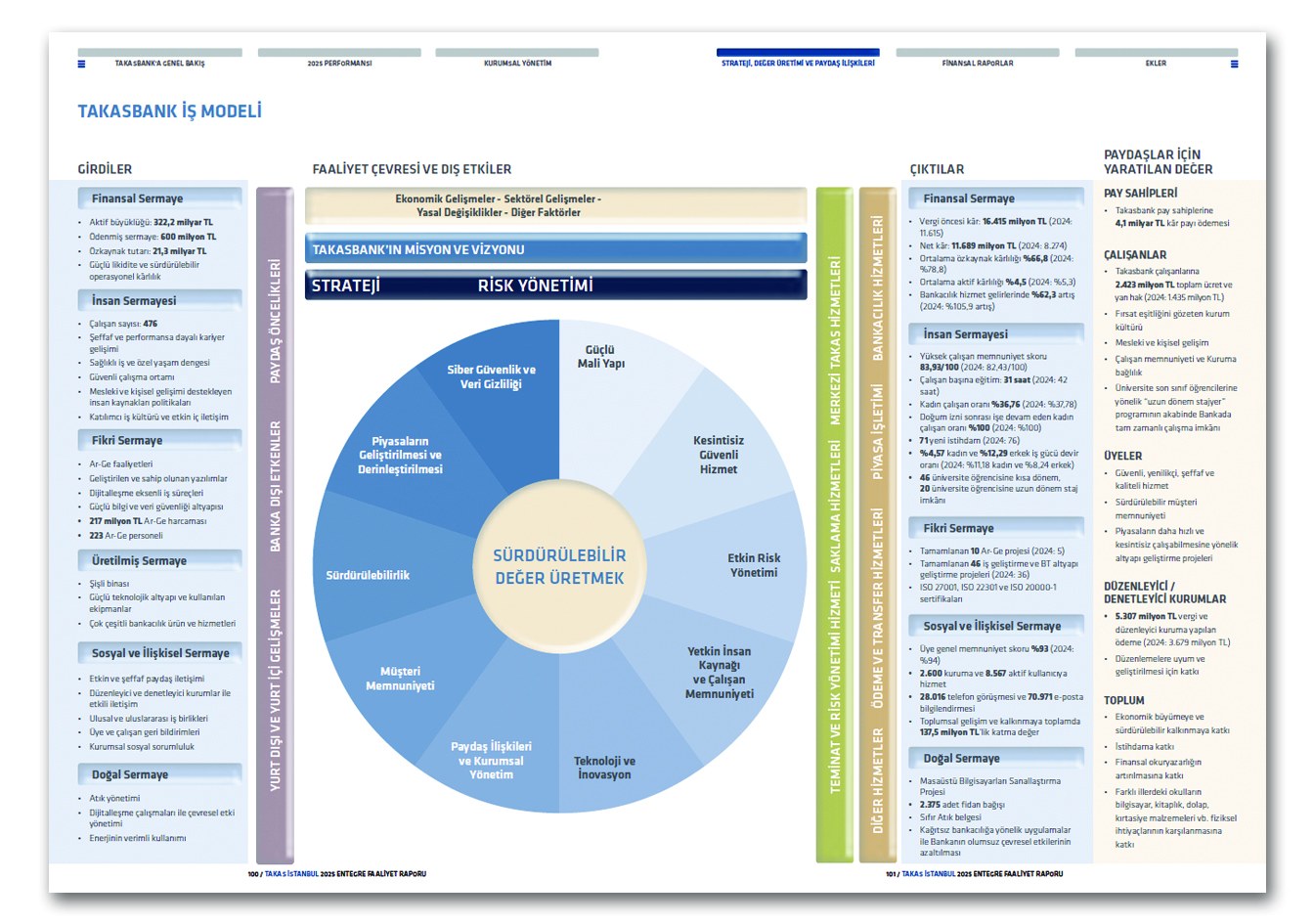 TAKASBANK / 2025 Entegre Faaliyet Raporu / 2025 Integrated Annual Report