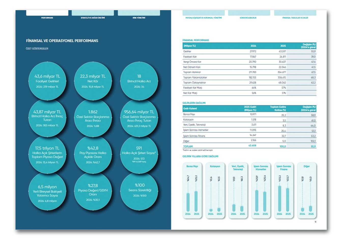 BORSA İSTANBUL / 2025 Entegre Faaliyet Raporu / 2025 Integrated Annual Report