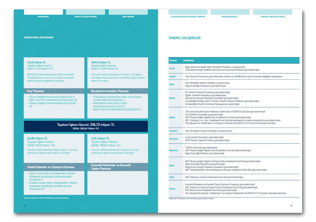 BORSA İSTANBUL / 2025 Entegre Faaliyet Raporu / 2025 Integrated Annual Report