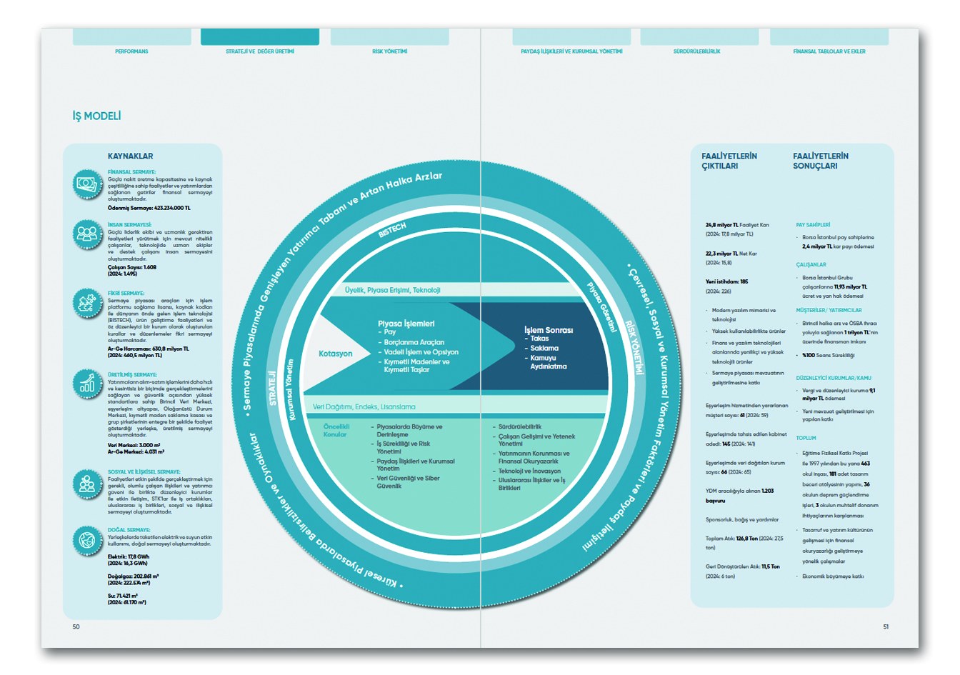 BORSA İSTANBUL / 2025 Entegre Faaliyet Raporu / 2025 Integrated Annual Report